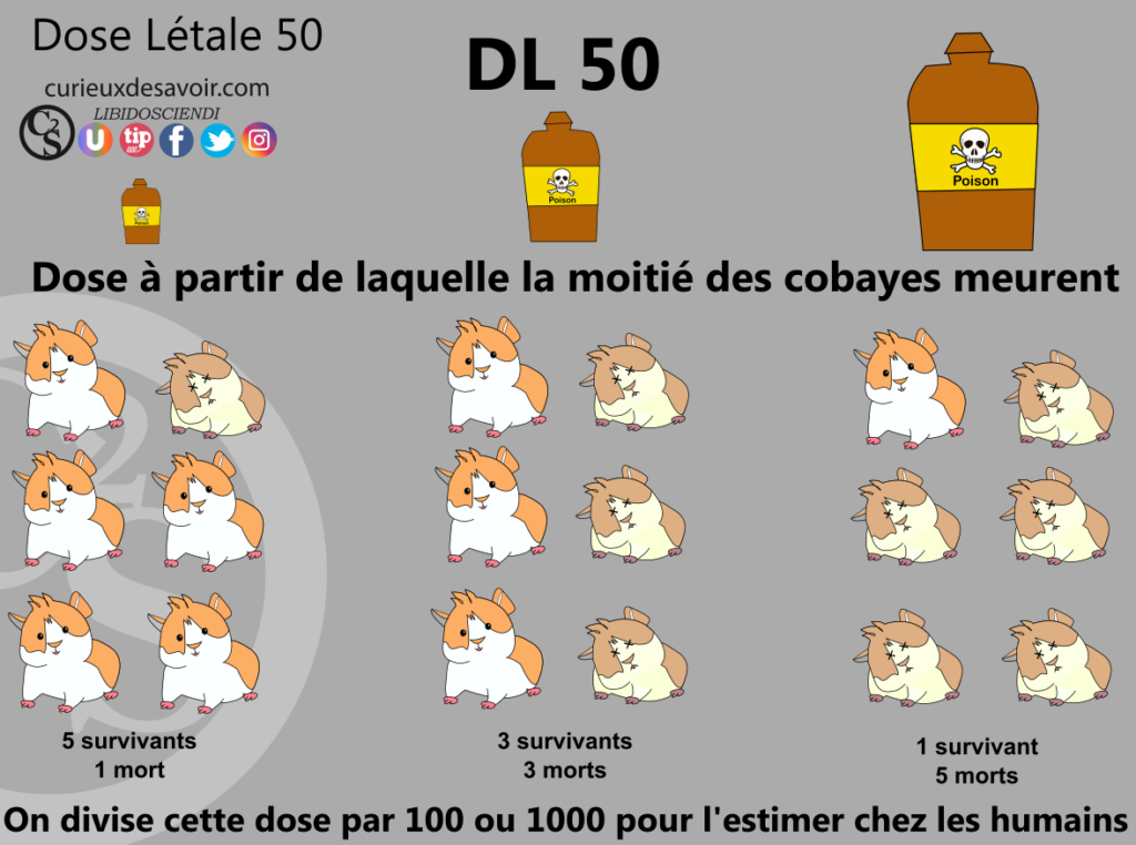 la "dose létale 50" (DL50), c’est la dose à partir de laquelle 50 % des organismes décèdent.